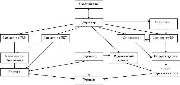 Структура ОУ